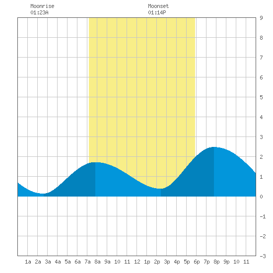 Pumpkin Key tide chart for Thursday, January 7, 2021