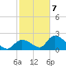 Pumpkin Key tide chart for Thursday, January 7, 2021