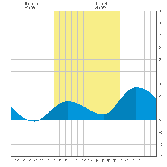 Pumpkin Key tide chart for Friday, January 8, 2021