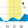 Pumpkin Key tide chart for Saturday, January 9, 2021