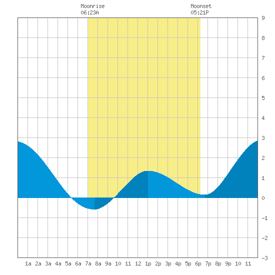 Pumpkin Key tide chart for Wednesday, February 10, 2021