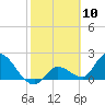 Pumpkin Key tide chart for Wednesday, February 10, 2021