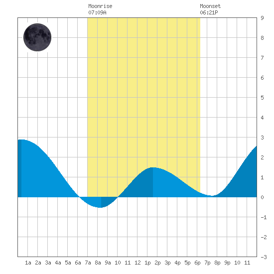 Pumpkin Key tide chart for Thursday, February 11, 2021
