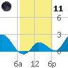 Pumpkin Key tide chart for Thursday, February 11, 2021