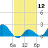 Pumpkin Key tide chart for Friday, February 12, 2021