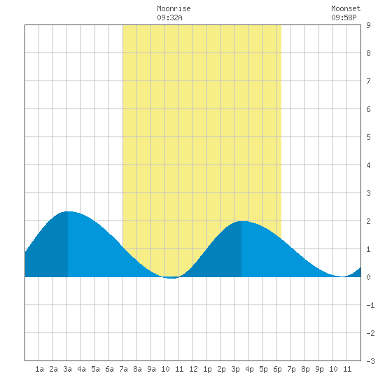 Pumpkin Key tide chart for Monday, February 15, 2021