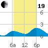 Pumpkin Key tide chart for Friday, February 19, 2021