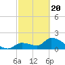 Pumpkin Key tide chart for Saturday, February 20, 2021