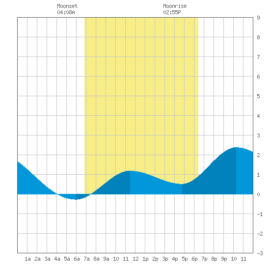 Pumpkin Key tide chart for Tuesday, February 23, 2021