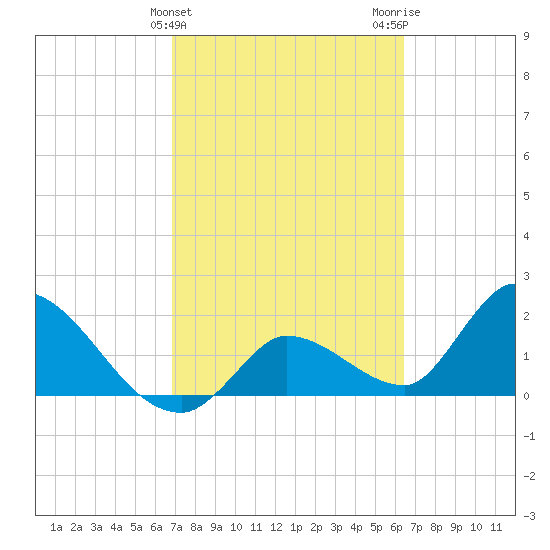 Pumpkin Key tide chart for Thursday, February 25, 2021