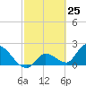 Pumpkin Key tide chart for Thursday, February 25, 2021