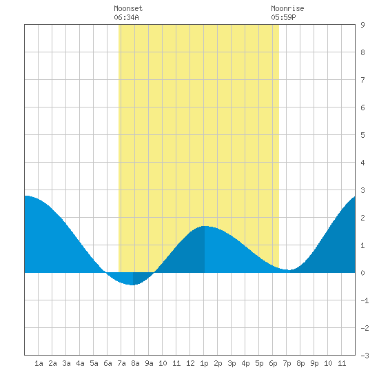 Pumpkin Key tide chart for Friday, February 26, 2021