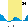 Pumpkin Key tide chart for Friday, February 26, 2021