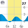 Pumpkin Key tide chart for Saturday, February 27, 2021