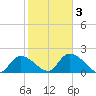 Pumpkin Key tide chart for Wednesday, February 3, 2021