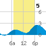 Pumpkin Key tide chart for Friday, February 5, 2021
