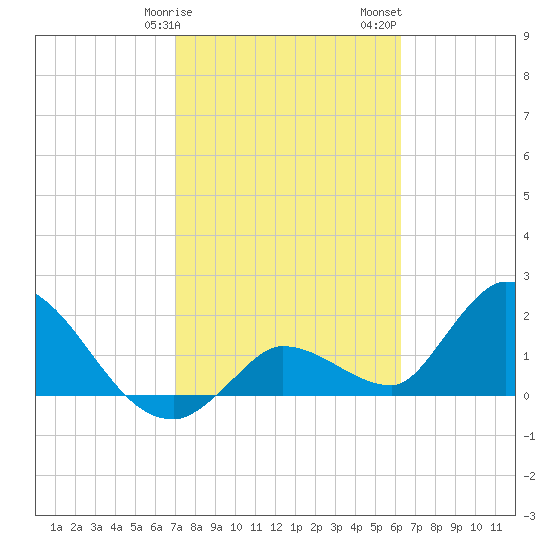 Pumpkin Key tide chart for Tuesday, February 9, 2021