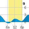 Pumpkin Key tide chart for Tuesday, February 9, 2021