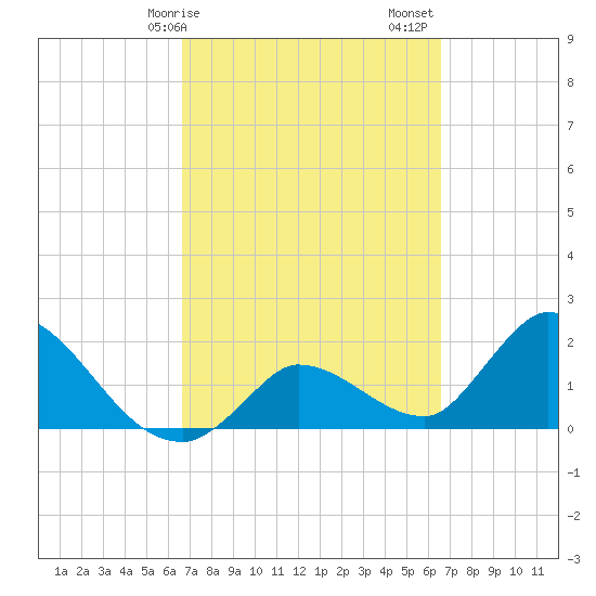 Pumpkin Key tide chart for Wednesday, March 10, 2021