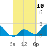 Pumpkin Key tide chart for Wednesday, March 10, 2021
