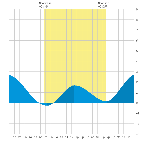 Pumpkin Key tide chart for Thursday, March 11, 2021