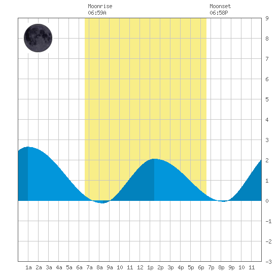 Pumpkin Key tide chart for Saturday, March 13, 2021