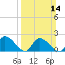 Pumpkin Key tide chart for Sunday, March 14, 2021