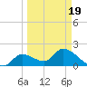 Pumpkin Key tide chart for Friday, March 19, 2021
