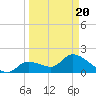 Pumpkin Key tide chart for Saturday, March 20, 2021