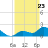Pumpkin Key tide chart for Tuesday, March 23, 2021