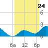 Pumpkin Key tide chart for Wednesday, March 24, 2021