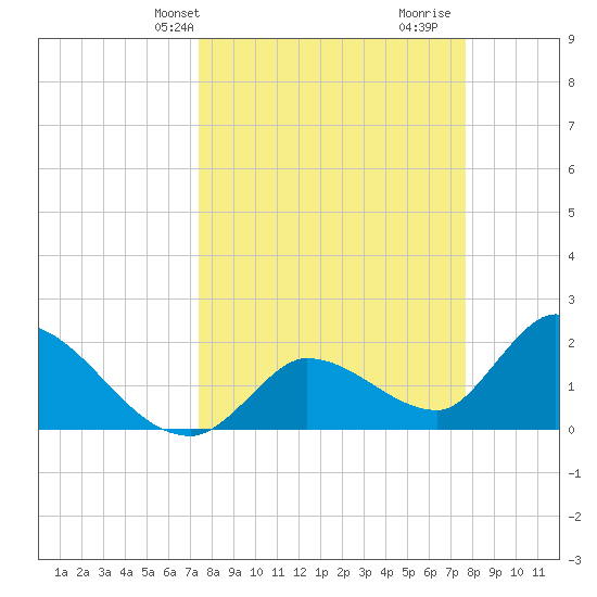 Pumpkin Key tide chart for Thursday, March 25, 2021
