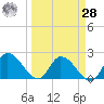 Pumpkin Key tide chart for Sunday, March 28, 2021