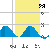 Pumpkin Key tide chart for Monday, March 29, 2021