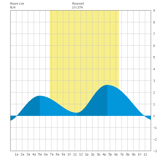 Pumpkin Key tide chart for Thursday, March 4, 2021