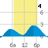 Pumpkin Key tide chart for Thursday, March 4, 2021
