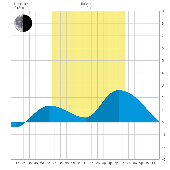 Pumpkin Key tide chart for Friday, March 5, 2021
