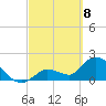Pumpkin Key tide chart for Monday, March 8, 2021