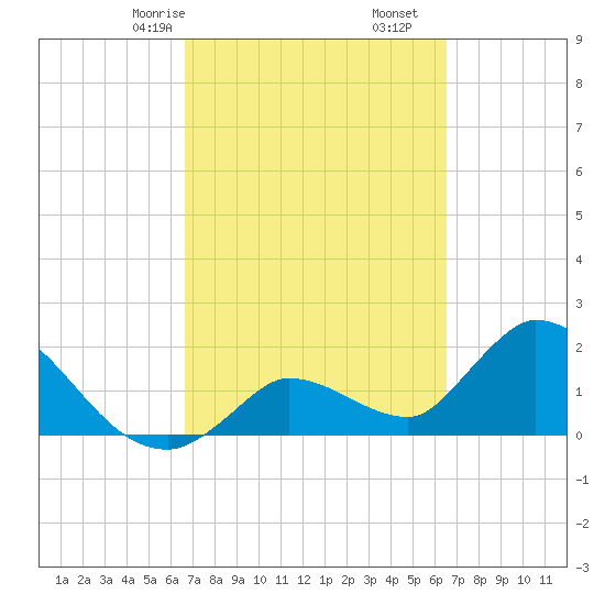 Pumpkin Key tide chart for Tuesday, March 9, 2021