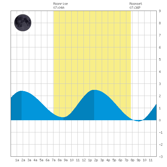 Pumpkin Key tide chart for Sunday, April 11, 2021