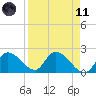 Pumpkin Key tide chart for Sunday, April 11, 2021