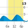 Pumpkin Key tide chart for Tuesday, April 13, 2021