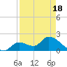 Pumpkin Key tide chart for Sunday, April 18, 2021