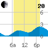 Pumpkin Key tide chart for Tuesday, April 20, 2021