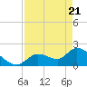 Pumpkin Key tide chart for Wednesday, April 21, 2021