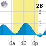 Pumpkin Key tide chart for Monday, April 26, 2021