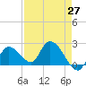 Pumpkin Key tide chart for Tuesday, April 27, 2021