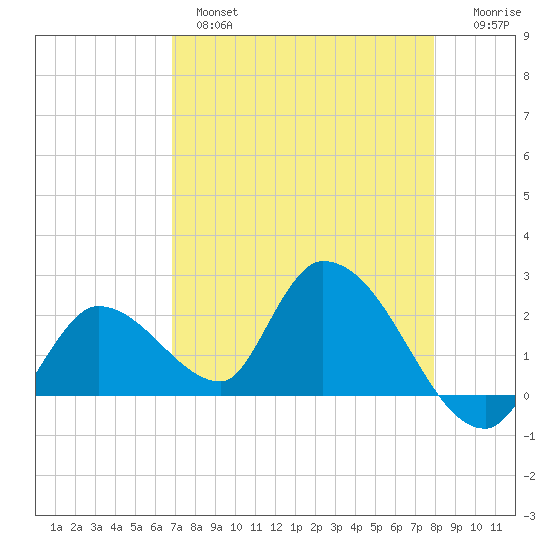 Pumpkin Key tide chart for Wednesday, April 28, 2021