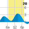 Pumpkin Key tide chart for Wednesday, April 28, 2021