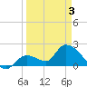 Pumpkin Key tide chart for Saturday, April 3, 2021